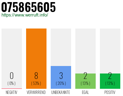 Rufnummer 075865605 Telefonnummer 075865605