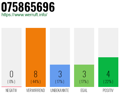 Rufnummer 075865696 Telefonnummer 075865696