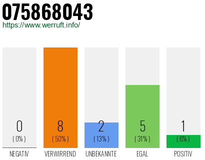 Rufnummer 075868043 Telefonnummer 075868043