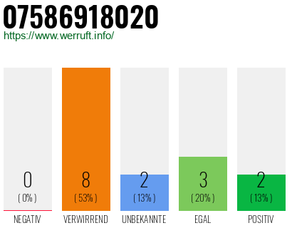 Rufnummer 07586918020 Telefonnummer 07586918020