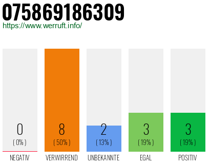 Rufnummer 075869186309 Telefonnummer 075869186309