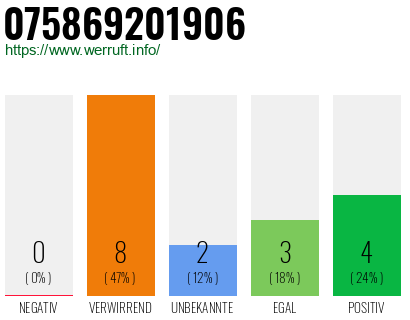 Rufnummer 075869201906 Telefonnummer 075869201906