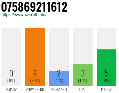 Rufnummer 075869211612 Telefonnummer 075869211612
