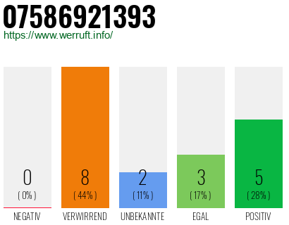 Rufnummer 07586921393 Telefonnummer 07586921393