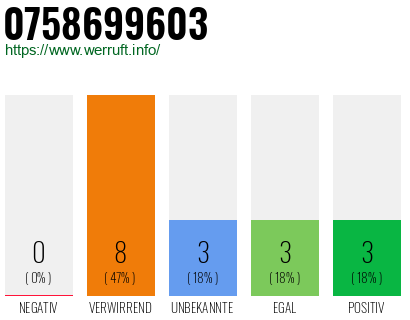Rufnummer 0758699603 Telefonnummer 0758699603
