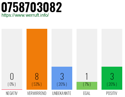 Rufnummer 0758703082 Telefonnummer 0758703082