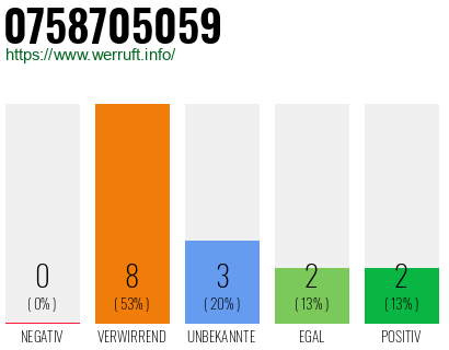 Rufnummer 0758705059 Telefonnummer 0758705059