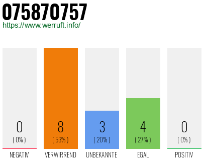 Rufnummer 075870757 Telefonnummer 075870757