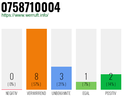 Rufnummer 0758710004 Telefonnummer 0758710004