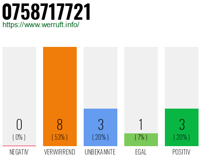 Rufnummer 0758717721 Telefonnummer 0758717721