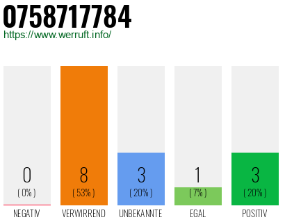 Rufnummer 0758717784 Telefonnummer 0758717784