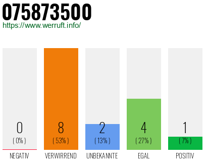 Rufnummer 075873500 Telefonnummer 075873500