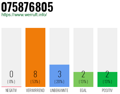Rufnummer 075876805 Telefonnummer 075876805