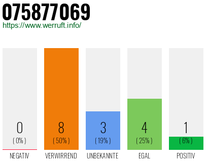 Rufnummer 075877069 Telefonnummer 075877069
