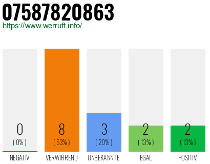 Rufnummer 07587820863 Telefonnummer 07587820863