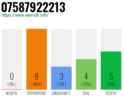 Rufnummer 07587922213 Telefonnummer 07587922213