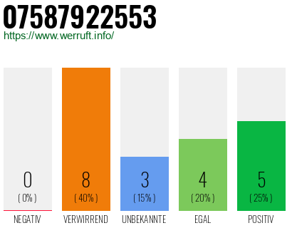 Rufnummer 07587922553 Telefonnummer 07587922553