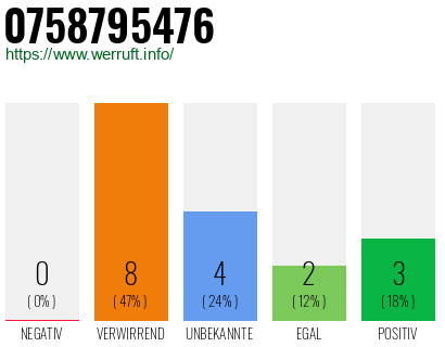 Rufnummer 0758795476 Telefonnummer 0758795476