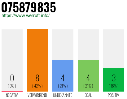 Rufnummer 075879835 Telefonnummer 075879835