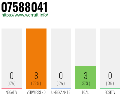 Rufnummer 07588041 Telefonnummer 07588041