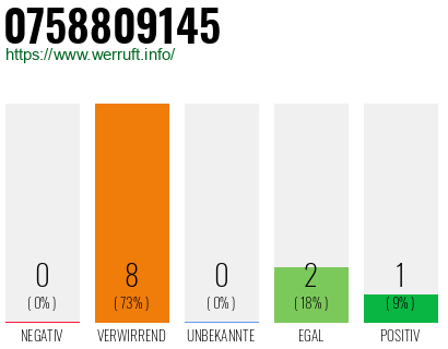 Rufnummer 0758809145 Telefonnummer 0758809145