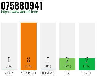 Rufnummer 075880941 Telefonnummer 075880941