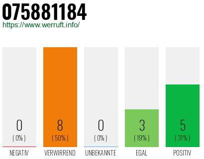 Rufnummer 075881184 Telefonnummer 075881184