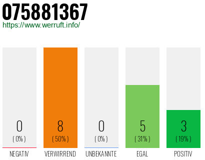 Rufnummer 075881367 Telefonnummer 075881367