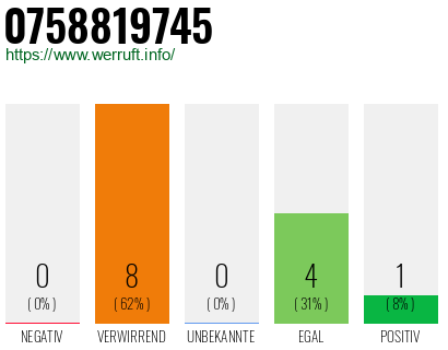 Rufnummer 0758819745 Telefonnummer 0758819745