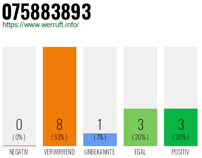 Rufnummer 075883893 Telefonnummer 075883893