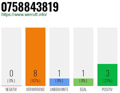 Rufnummer 0758843819 Telefonnummer 0758843819