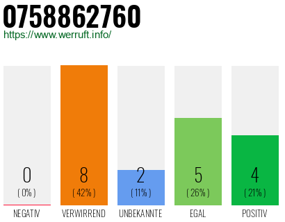 Rufnummer 0758862760 Telefonnummer 0758862760
