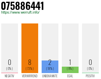 Rufnummer 075886441 Telefonnummer 075886441