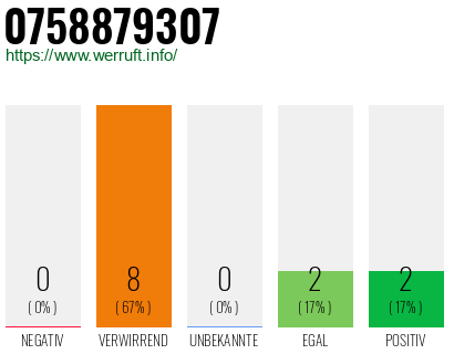 Rufnummer 0758879307 Telefonnummer 0758879307