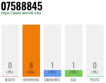 Rufnummer 07588845 Telefonnummer 07588845