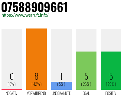 Rufnummer 07588909661 Telefonnummer 07588909661