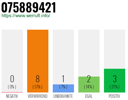 Rufnummer 075889421 Telefonnummer 075889421