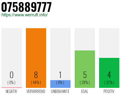 Rufnummer 075889777 Telefonnummer 075889777