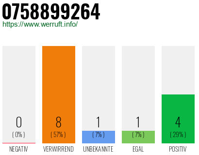 Rufnummer 0758899264 Telefonnummer 0758899264