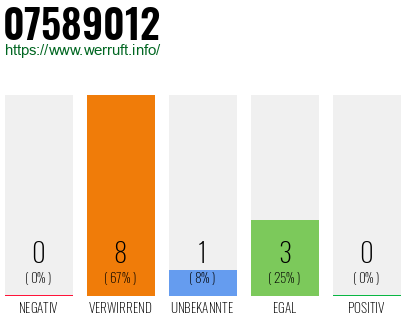 Rufnummer 07589012 Telefonnummer 07589012