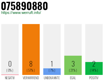 Rufnummer 075890880 Telefonnummer 075890880