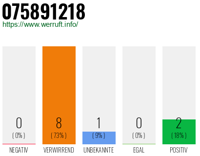 Rufnummer 075891218 Telefonnummer 075891218