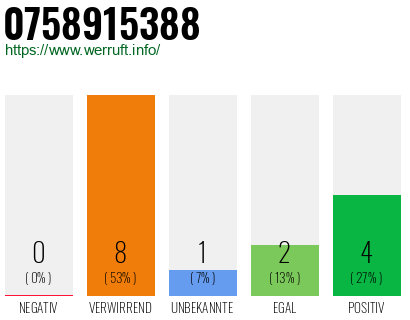 Rufnummer 0758915388 Telefonnummer 0758915388
