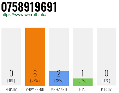 Rufnummer 0758919691 Telefonnummer 0758919691