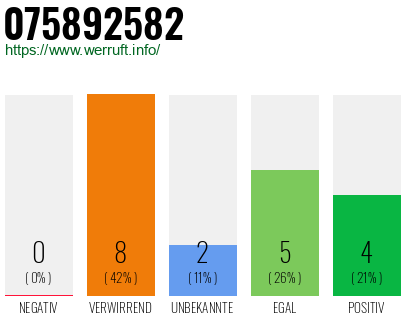 Rufnummer 075892582 Telefonnummer 075892582