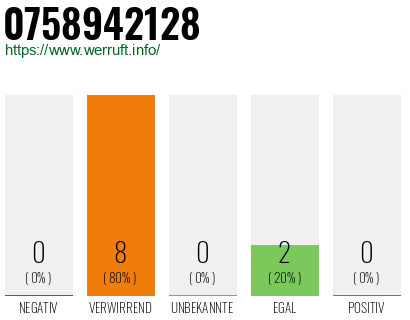 Rufnummer 0758942128 Telefonnummer 0758942128