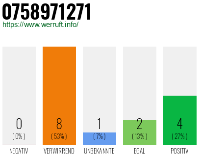 Rufnummer 0758971271 Telefonnummer 0758971271