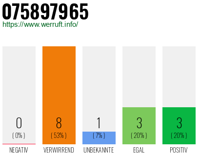 Rufnummer 075897965 Telefonnummer 075897965