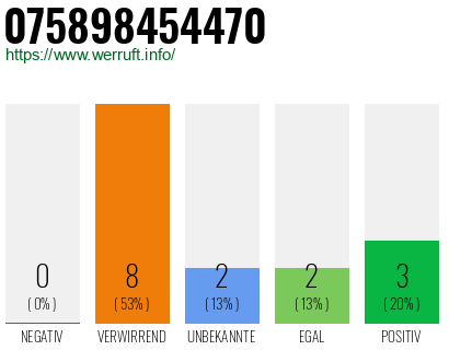Rufnummer 075898454470 Telefonnummer 075898454470