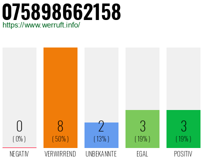 Rufnummer 075898662158 Telefonnummer 075898662158